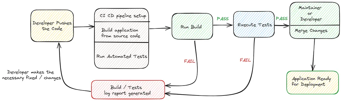 Generic CI/CD or DevOps pipeline setup
